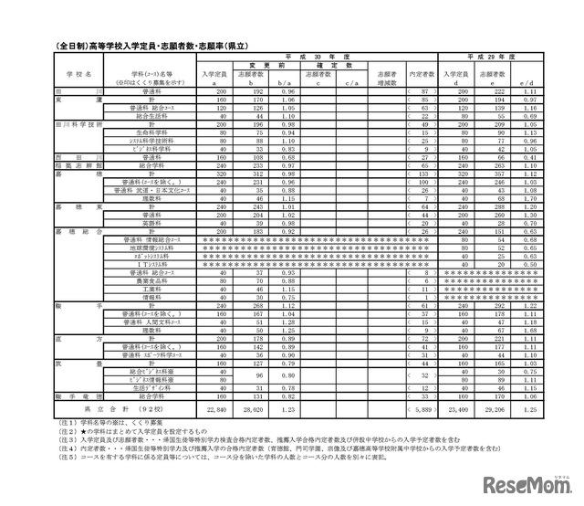 福岡県 （全日制）高等学校入学定員・志願者数・志願率（県立）