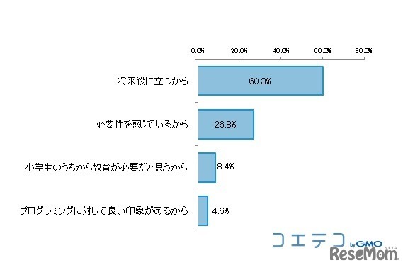 プログラミング教育が必要だと思う理由（N＝635、単一回答）