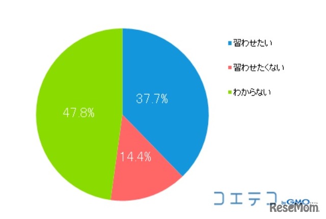 プログラミングを習わせたいかどうか（N＝2,056、単一回答）