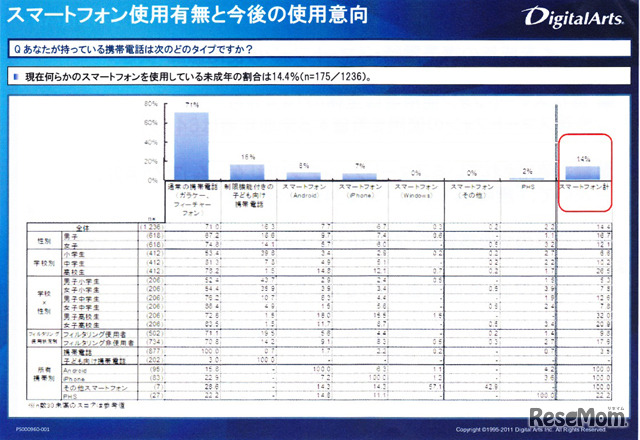 スマートフォン使用有無と今後の使用意向