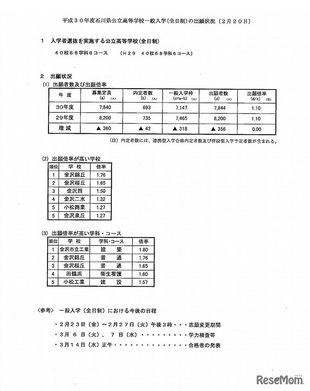 平成30年度石川県公立高等学校一般入学（全日制）の出願状況