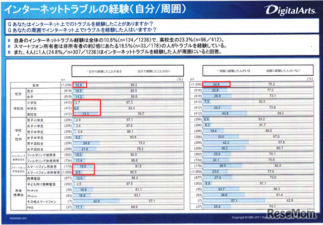 インターネットトラブルの経験