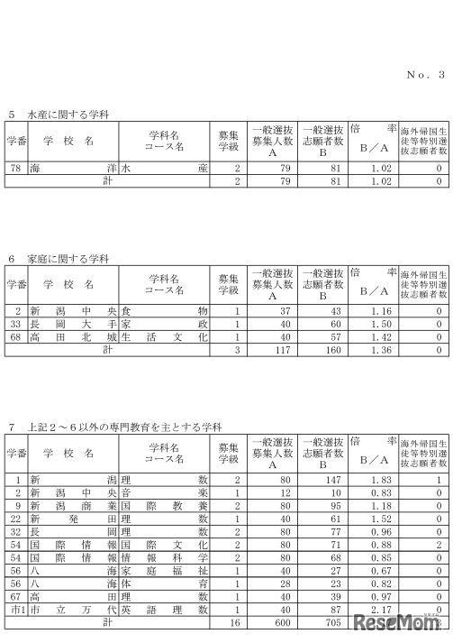 平成30年度新潟県公立高等学校一般選抜志願状況一覧（平成30年2月21日時点）