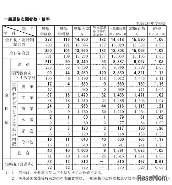 平成30年度新潟県公立高等学校一般選抜志願者数・倍率（平成30年2月21日時点）