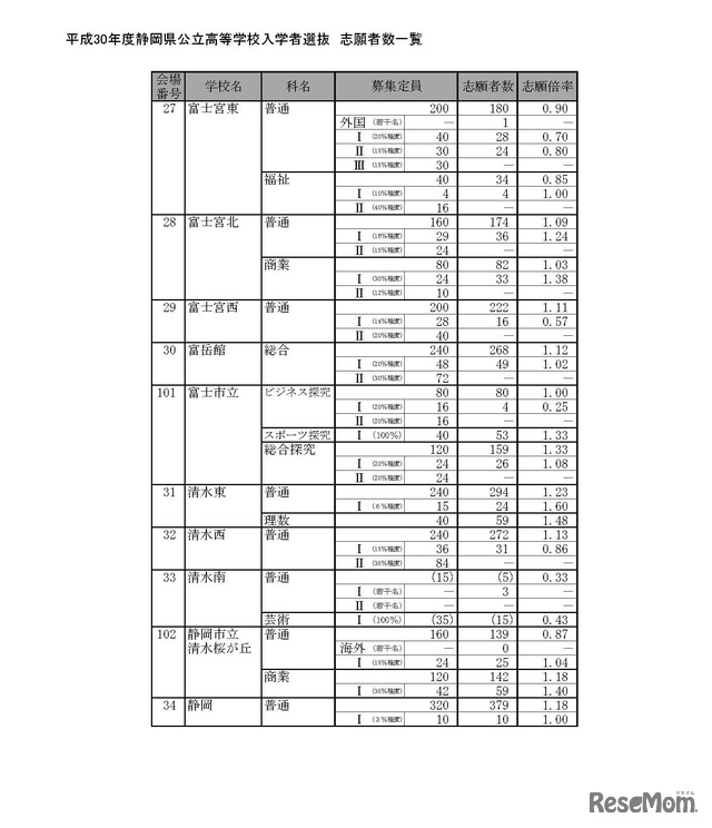 平成30年度静岡県公立高等学校入学者選抜の志願状況（平成30年2月21日）出願変更受付前