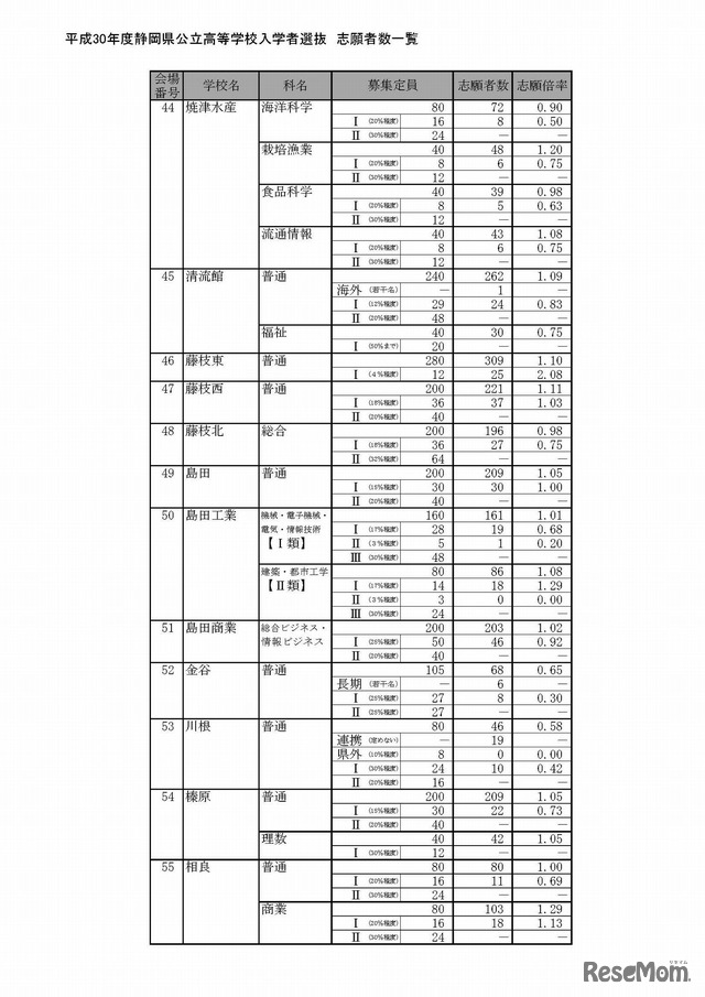 平成30年度静岡県公立高等学校入学者選抜の志願状況（平成30年2月21日）出願変更受付前