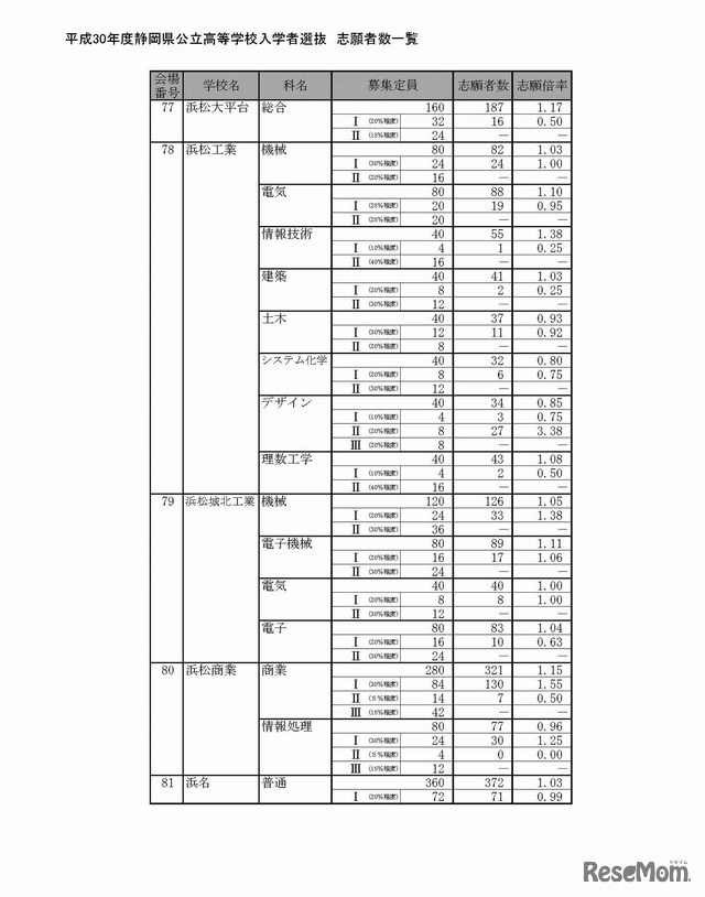 平成30年度静岡県公立高等学校入学者選抜の志願状況（平成30年2月21日）出願変更受付前