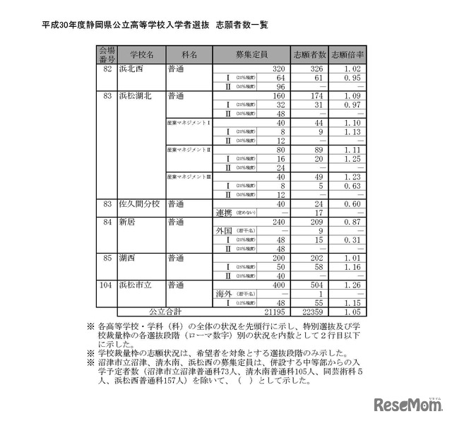 平成30年度静岡県公立高等学校入学者選抜の志願状況（平成30年2月21日）出願変更受付前
