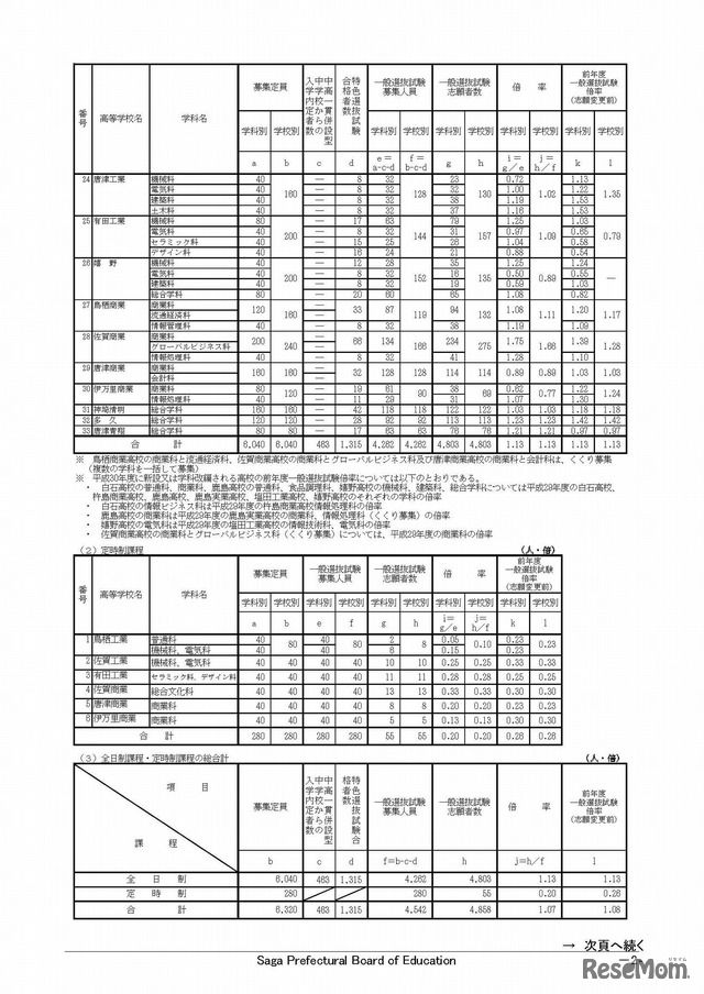 平成30年度佐賀県立高等学校入学者選抜一般選抜試験志願状況　各学校における一般選抜試験志願状況