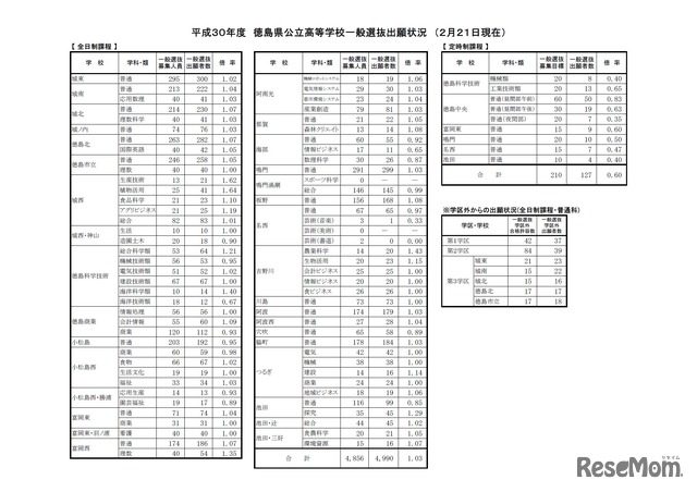 徳島県「平成30年度出願状況・合格者数等の公表」全日制課程・定時制課程・学区外からの出願状況