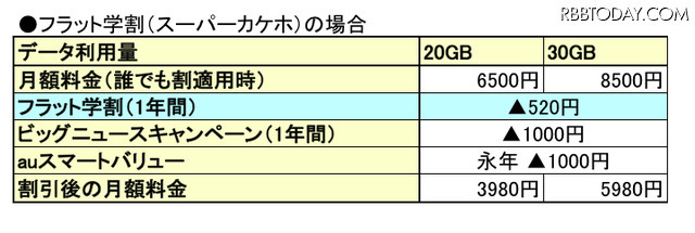 3キャリア＋格安2社を徹底比較！2018年の学割がラストスパートでさらにお得！