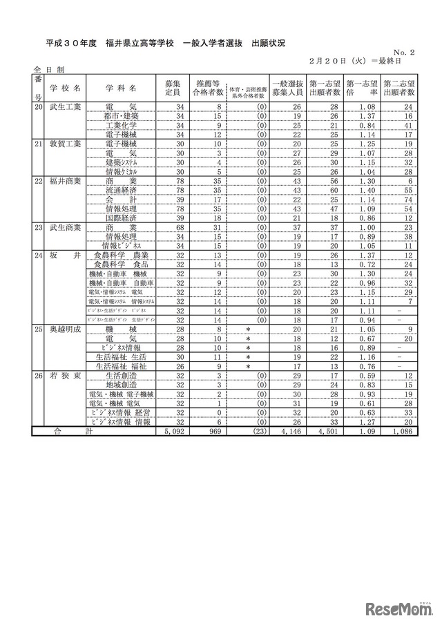 平成30年度 福井県立高等学校一般入学者選抜の出願状況（2/20時点）　No2