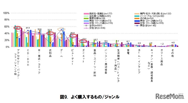 よく購入するもの