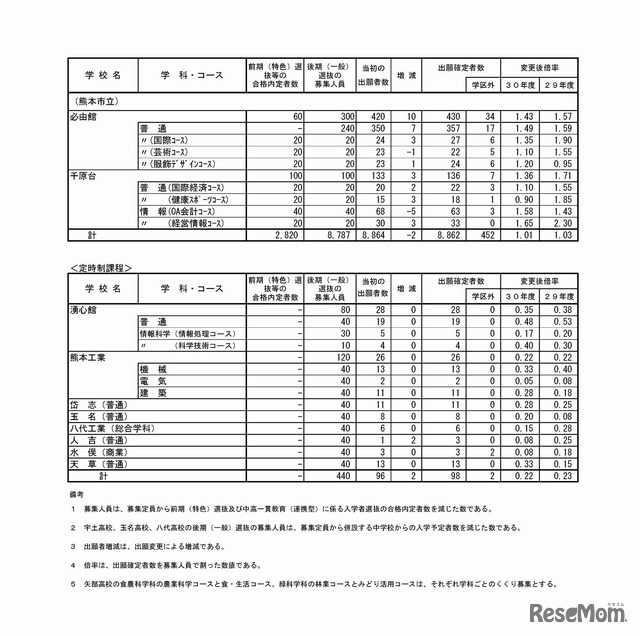 平成30年度熊本県公立高等学校入学者選抜の後期（一般）選抜における出願変更の状況について