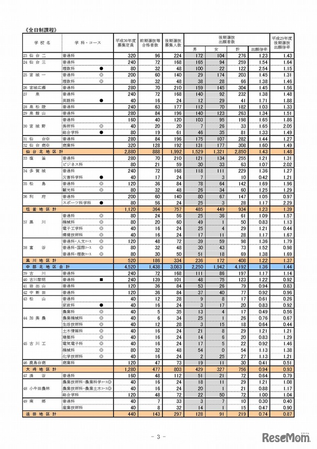 平成30年度（2018年度）宮城県公立高等学校入学者選抜に係る後期選抜の最終出願状況について