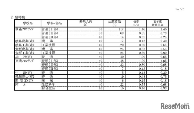 平成30年度 岐阜県公立高等学校 第一次・連携型選抜 変更前出願者数