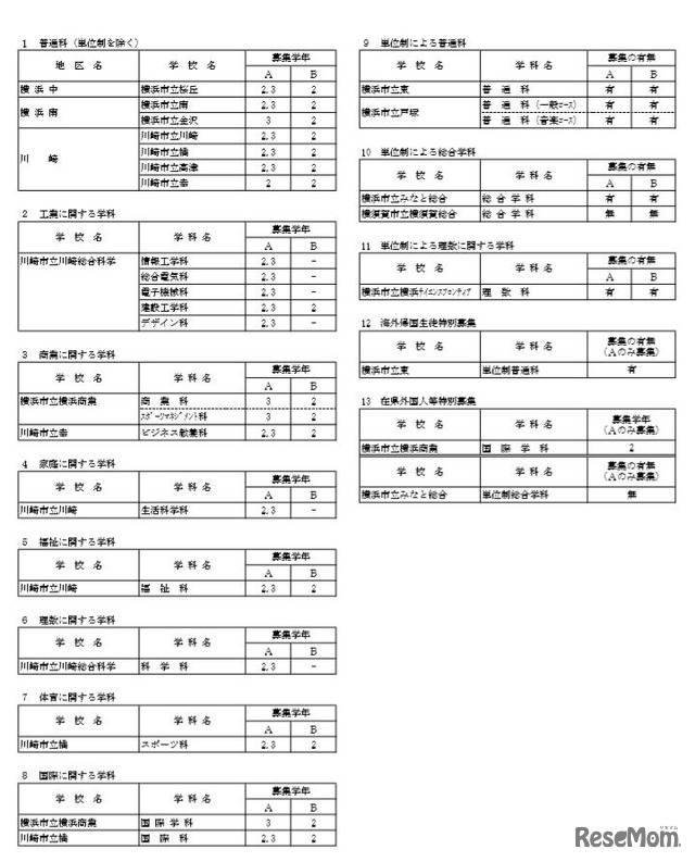 平成30年（2018年）4月1日付け受入れの市立高校転入学・編入学者選抜実施計画（全日制・一部）