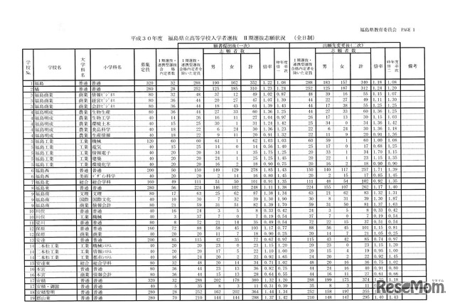 平成30年度福島県立高等学校入学者選抜 II期選抜志願状況（全日制）