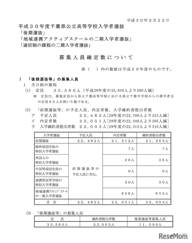 平成30年度 千葉県公立高等学校入学者選抜　後期選抜等の募集人員