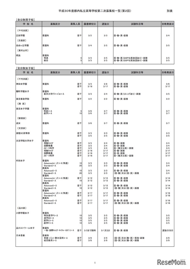 平成30年度 都内私立高等学校第2次募集（第2回）実施校一覧