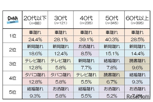 あなたが感じる「若者の○○離れ」について　年代別の結果