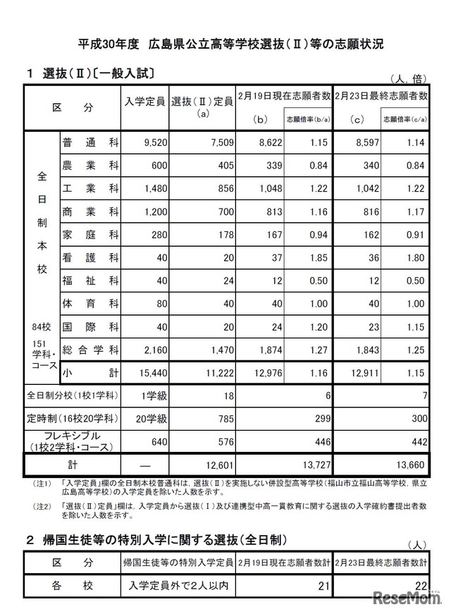 平成30年度　広島県公立高等学校選抜（II）等の志願状況