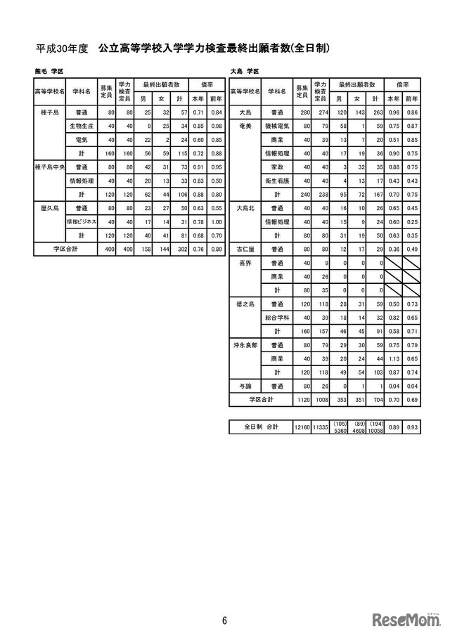 平成30年度公立高等学校入学者選抜学力検査最終出願者数