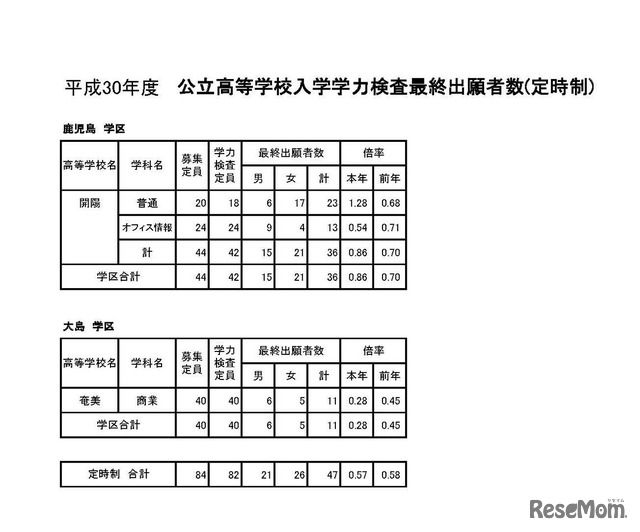 平成30年度公立高等学校入学者選抜学力検査最終出願者数