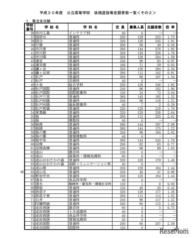 平成30年度　公立高等学校　後期選抜等志願者数一覧