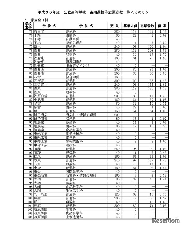 平成30年度　公立高等学校　後期選抜等志願者数一覧