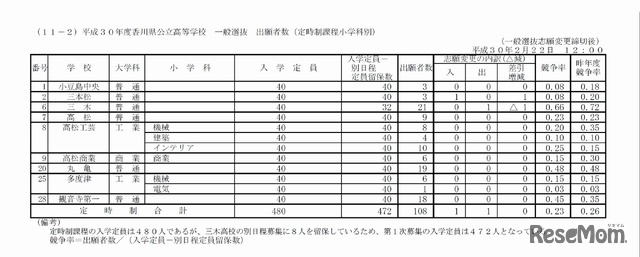 平成30年度香川県公立高等学校 一般選抜 出願者数（定時制課程小学科別）