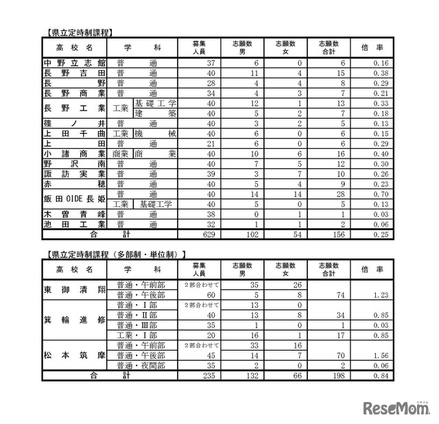 長野県 平成30年度公立高等学校入学者後期選抜志願者数