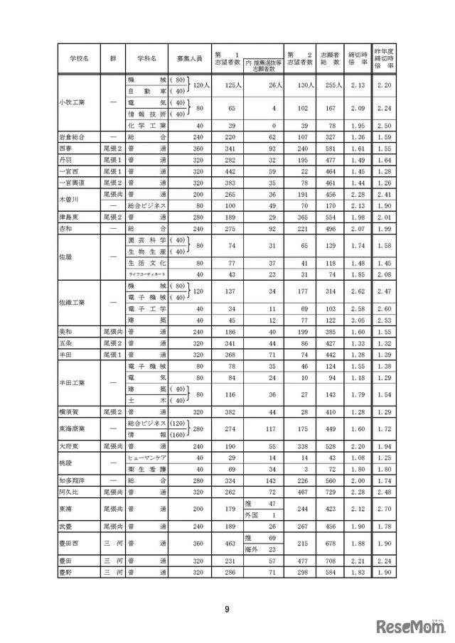 全日制一般選抜・推薦選抜等入学願書受付締切後の志願者数