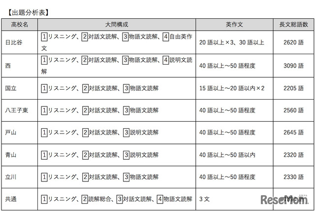 東京都立高校入試＜英語＞講評