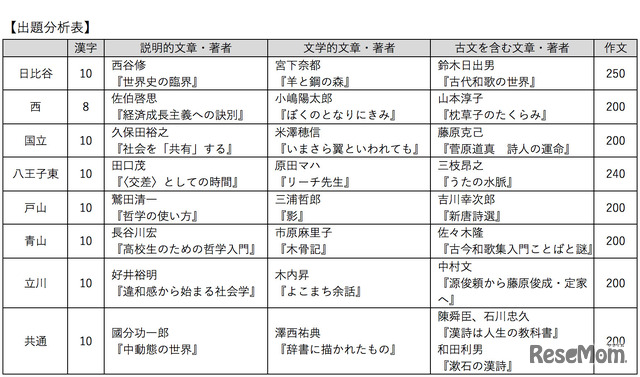 東京都立高校入試＜国語＞講評