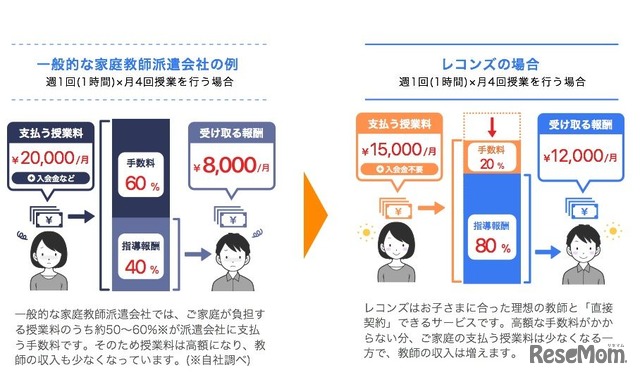 家庭教師のレコンズと一般的な家庭教師派遣会社との違い