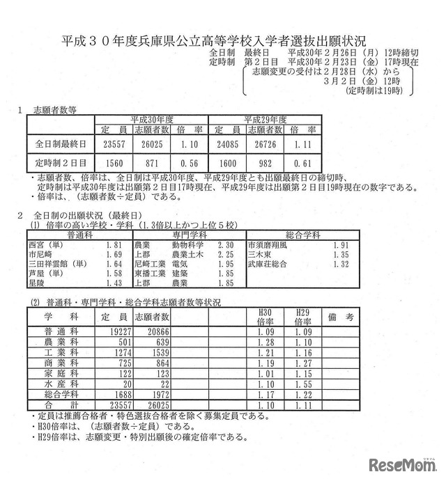 平成30年度兵庫県公立高等学校入学者選抜出願状況(平成30年2月26日正午締切)