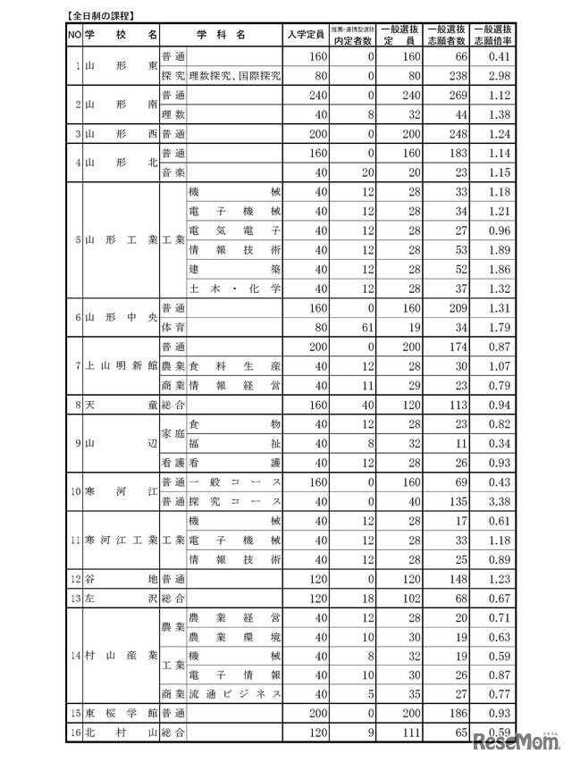 平成30年度 山形県公立高等学校入学者選抜 一般入学者選抜 志願状況（全日制）