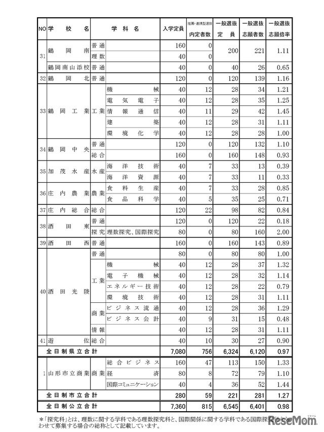 平成30年度 山形県公立高等学校入学者選抜 一般入学者選抜 志願状況（全日制）