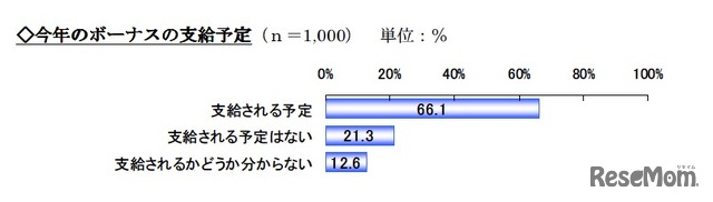 今年のボーナスの支給予定