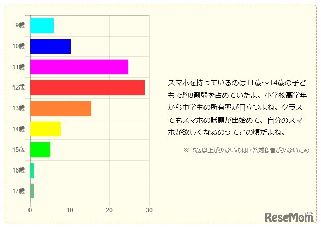 スマートフォンを持っている年齢