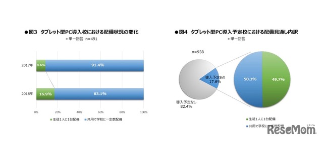 【左】タブレット型PC導入校における配備状況の変化【右】タブレット型PC導入予定校における配備見通し内訳