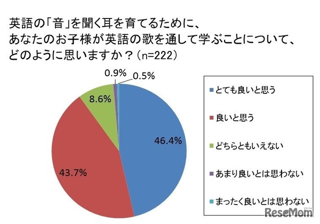 英語の「音」を聞く耳を育てるために、子どもが英語の歌を通して学ぶことについてどう思うか