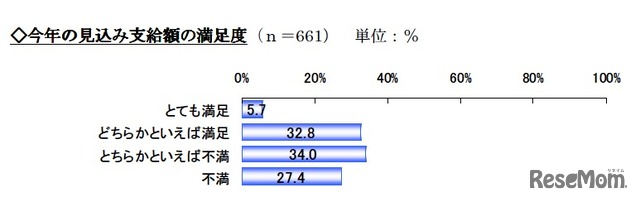 今年の見込み支給額の満足度