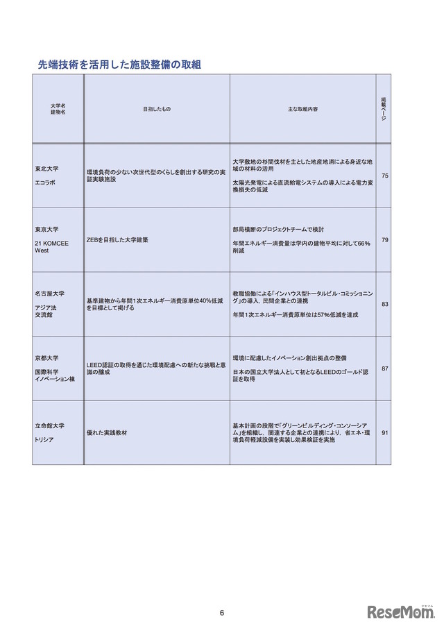 「キャンパス全体での省エネルギーの取組み」一覧