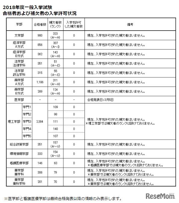 慶應義塾大学2018年度一般入学試験合格者および補欠者の入学許可状況（2018年2月24日14:00 現在）