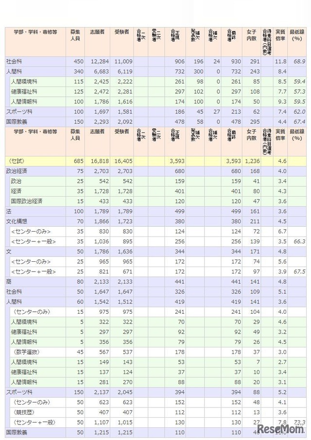 早稲田大学の2017年入試結果