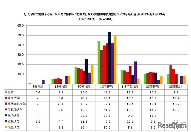 集中力を維持して勉強できる時間は何分程度か