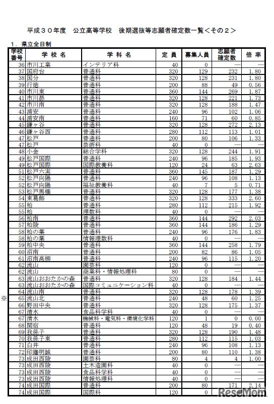 後期選抜等志願者確定数一覧（県立全日制）