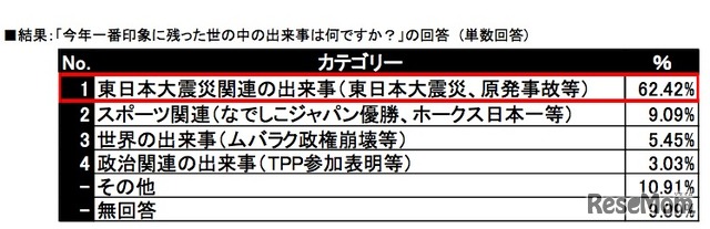 今年一番印象に残った世の中の出来事